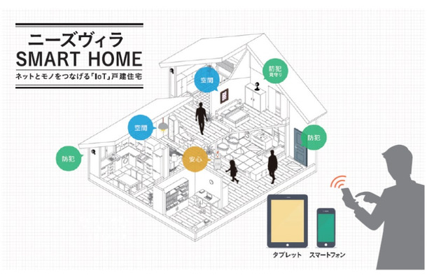 「ニーズヴィラSMARTHOME」のイメージ。タブレットやスマートフォンから自宅のIoT機器を制御でき、安心と利便性を同時に提供することを目指している（画像はプレスリリースより）