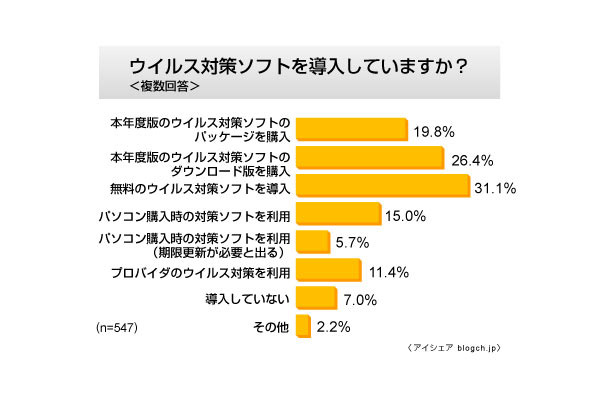 ウイルス対策ソフトを導入していますか？