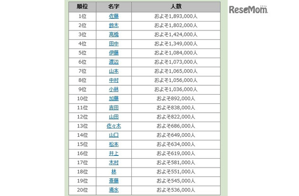 名字由来netより引用 名字ランキング1位～20位