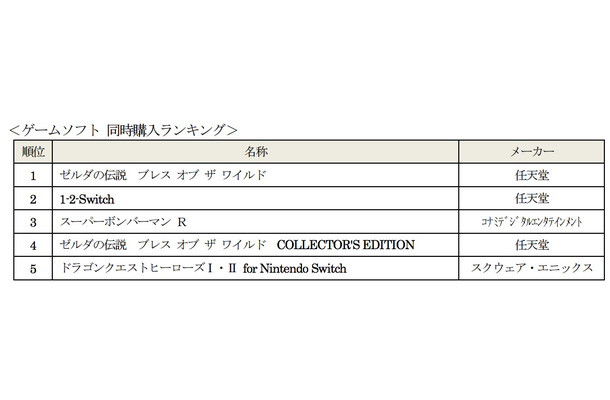 ゲームユーザーは疲れ目を嫌う？「Nintendo Switch」と同時購入した周辺機器ランキング