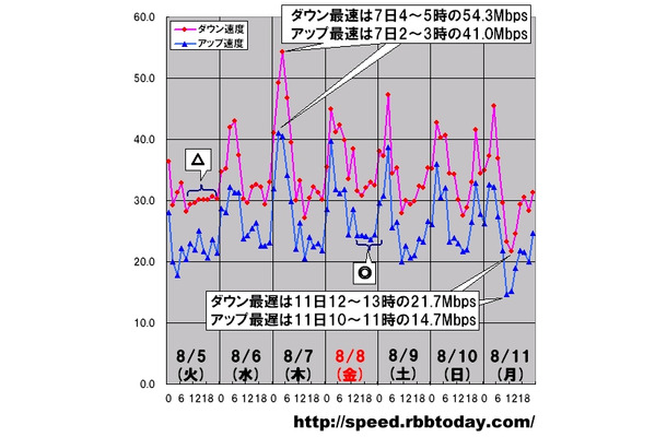 縦軸は平均速度（Mbps）、横軸は時間帯。8日（金）の日本時間21時に開幕した北京五輪はインターネットのスピードにはほとんど影響しなかったようだ
