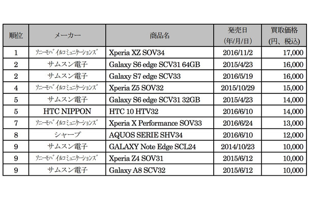 auの中古スマホ、1番高く買い取ってもらえたのは「Xperia XZ 」