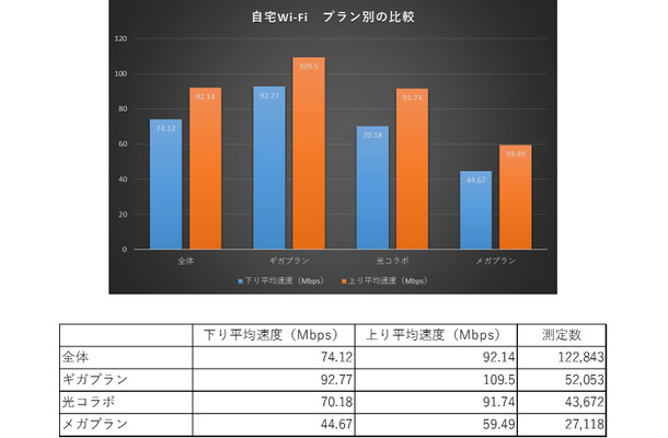 プラン別にみた自宅Wi-Fiの通信速度