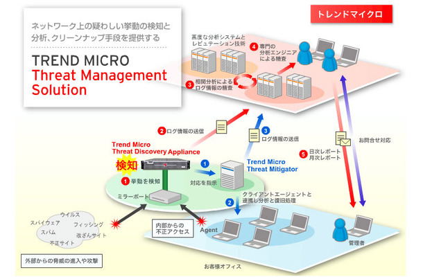 Trend Micro Threat Management Solution