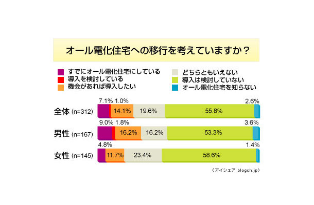 オール電化住宅への移行を考えていますか？