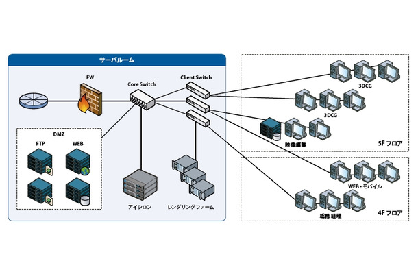 SMDEに導入したシステムの構成図