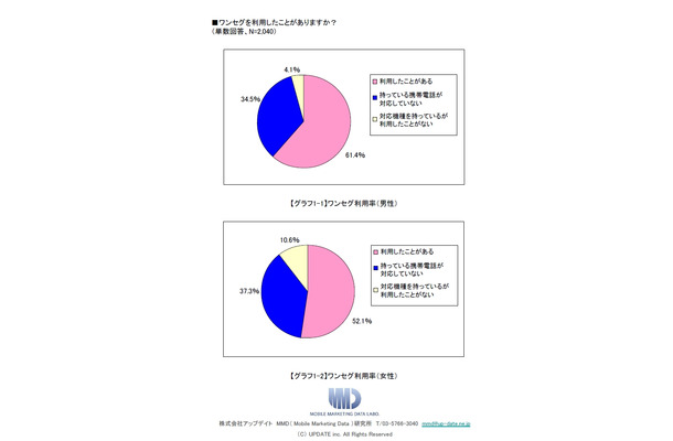 ワンセグ利用率