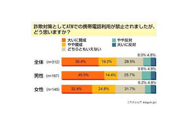 意識調査：ATM前での携帯利用禁止に賛成は6割