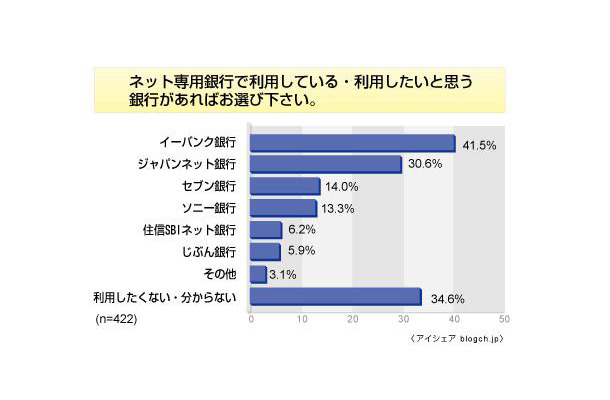 インターネットバンキングに関する意識調査