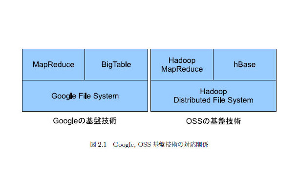 Google, OSS 基盤技術の対応関係