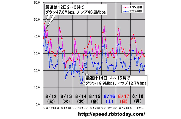 縦軸は平均速度（Mbps）、横軸は時間帯。ダウン速度、アップ速度のピークと谷が完全に一致している。ピークは12日（火）未明の2〜3時で谷は14日（木）14〜15時。特にアップ速度の谷は極端で、ピークと3.5倍もの大差になっている