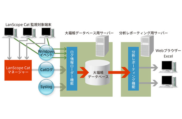 統合ログ収集・分析システム LogCatcher for LanScope Catの構成