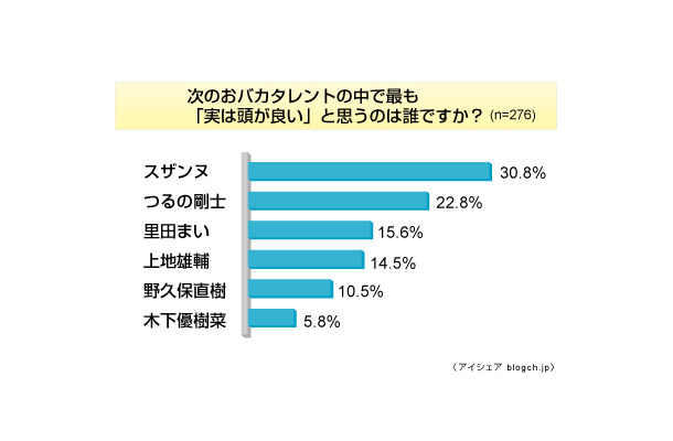 「おバカタレント」調査結果