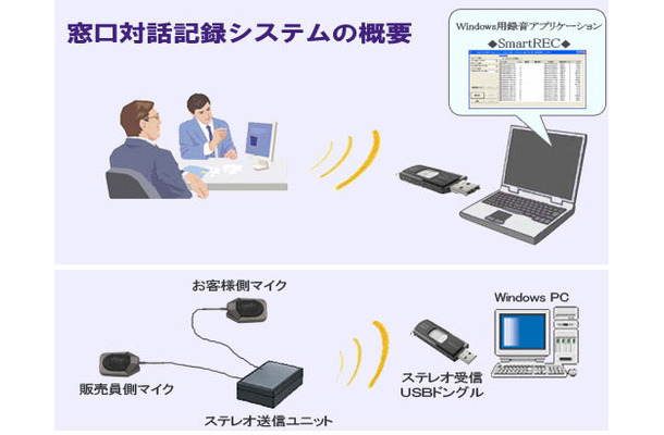 対面対話記録システム BTA-2000S