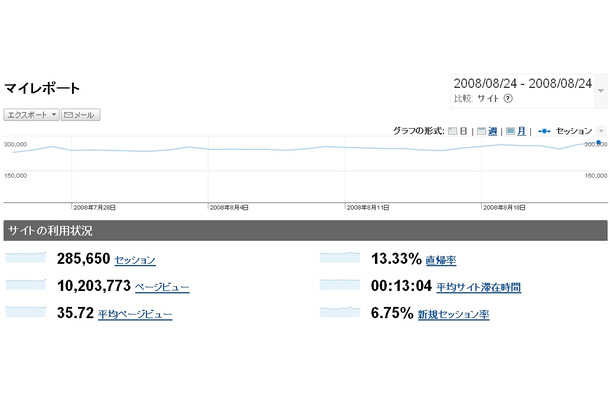 Pixiv 1日あたりページビューがついに1000万pvを突破 ほぼ1年で急成長 Rbb Today