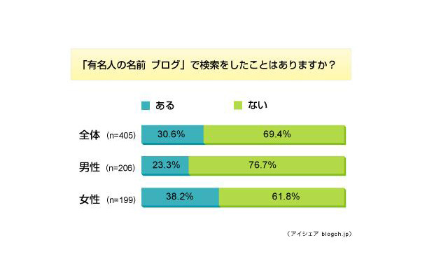 ブログ閲覧に関する意識調査