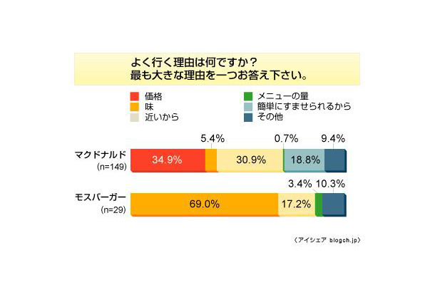 ファーストフード利用率に関する意識調査