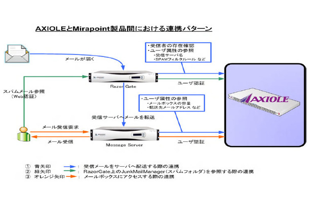 AXIOLEとMirapoint製品間における連携パターン