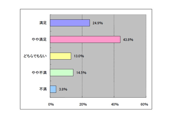 端末満足度