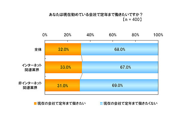 「あなたは現在勤めている会社で定年まで働きたいですか？」