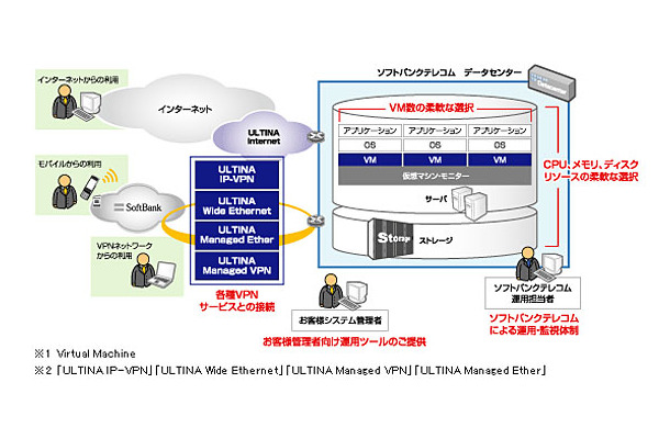 「バーチャルホスティング」サービスイメージ図