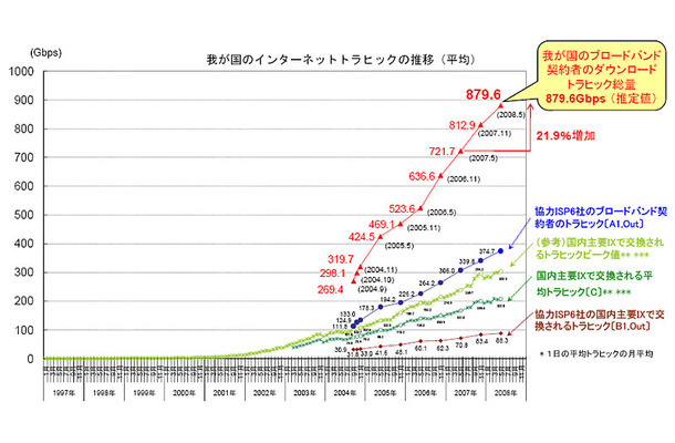 我が国のインターネットトラヒックの推移