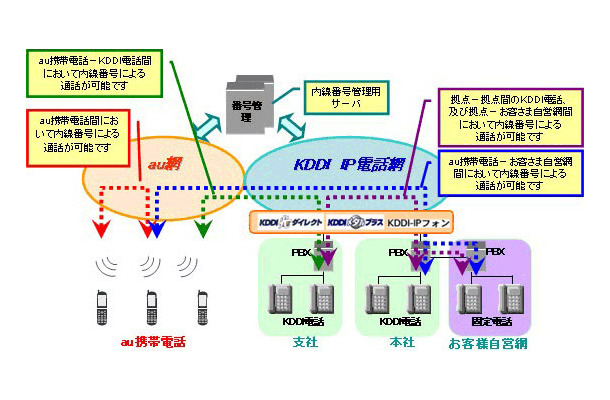 「KDDIビジネスコールダイレクト」概要図