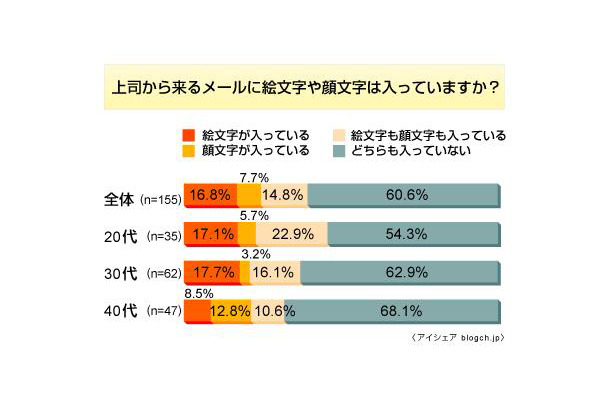 上司からの絵文字 顔文字メール どう思う アイシェアが意識調査 Rbb Today