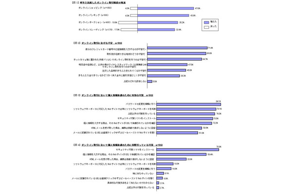 「オンライン取引時の個人情報漏えい対策」に関するアンケート