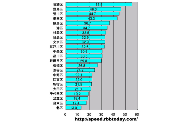 横軸の単位はMbps。東京23区を対象とした平均アップロード速度のランキング。トップは葛飾区で、23区で唯一50Mbpsを超える圧倒的なスピードである