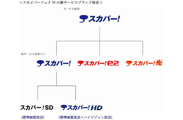 スカイパーフェクTVの新サービスブランド体系