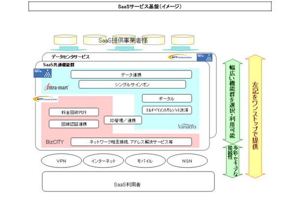 SaaSサービス基礎（イメージ)