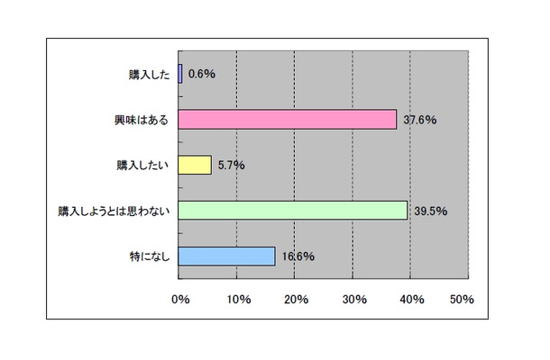 iPhoneの購入意向