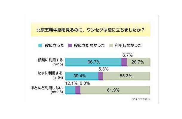 北京五輪とワンセグに関する意識調査