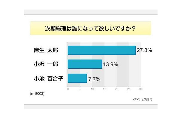 福田内閣に関する意識調査