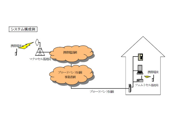 フェムトセル基地局の構成例