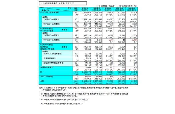 テレビ放送事業者の営業収支