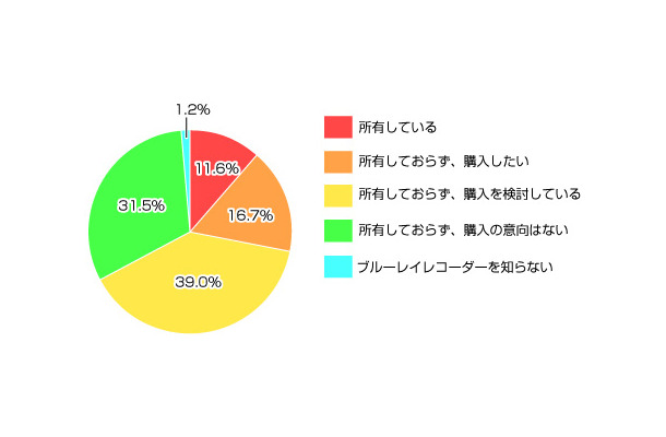 BDレコーダーの購入意欲