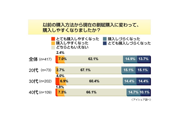 割賦販売は購入しやすくなったか