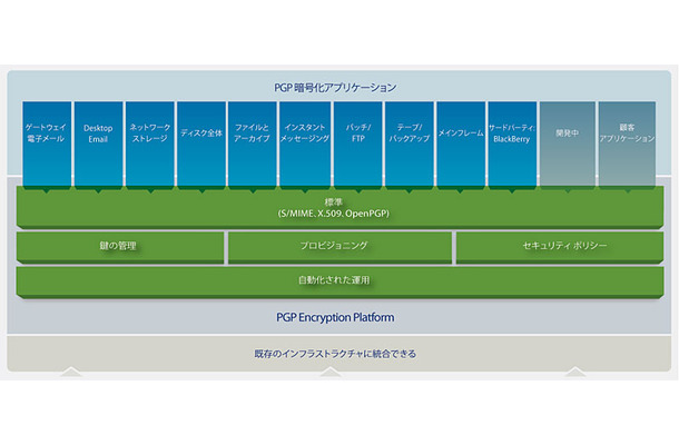 PGP 暗号化アプリケーション