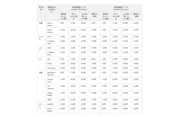 音声通話料の改定（一部の国・地域、事業者における例）