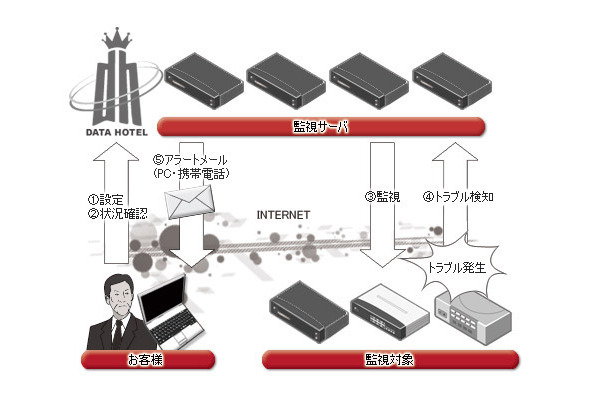 DATAHOTELパトロール