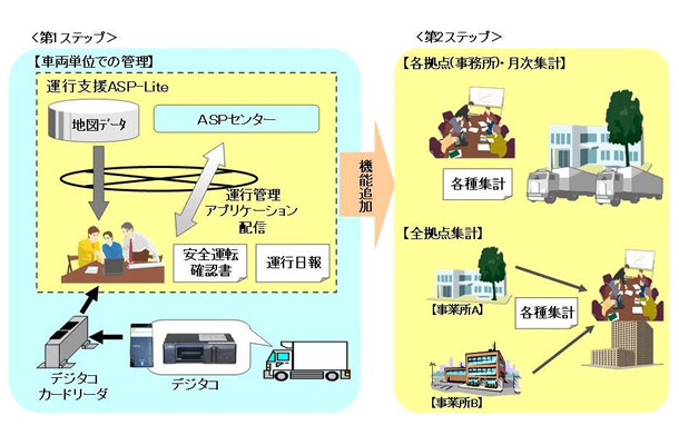 「運行支援ASP-Lite」のイメージ