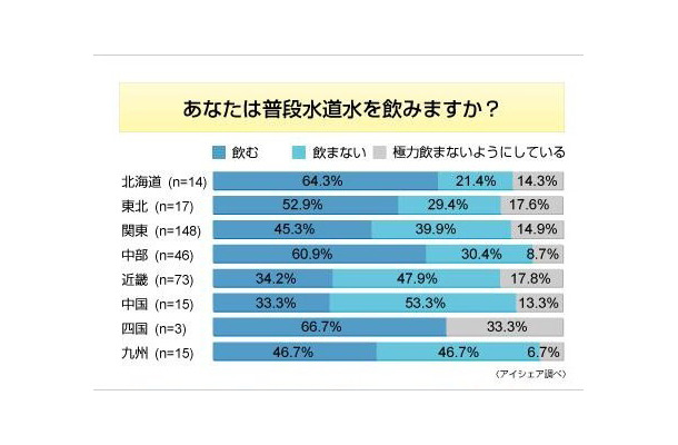 ミネラルウォーターに関する意識調査