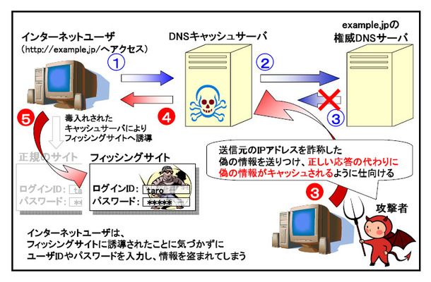 DNS キャッシュポイズニングの概要