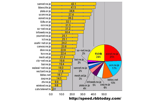 円グラフは近畿における測定件数のシェア。棒グラフはシェアトップ25のドメインの平均ダウンロード速度（ダウン速度）で横軸の単位はMbps。最速のドメインはsannet.ne.jp、シェアトップはeonet.ne.jpで共に地元勢となった