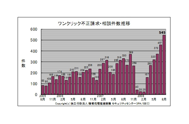 不正請求の被害状況