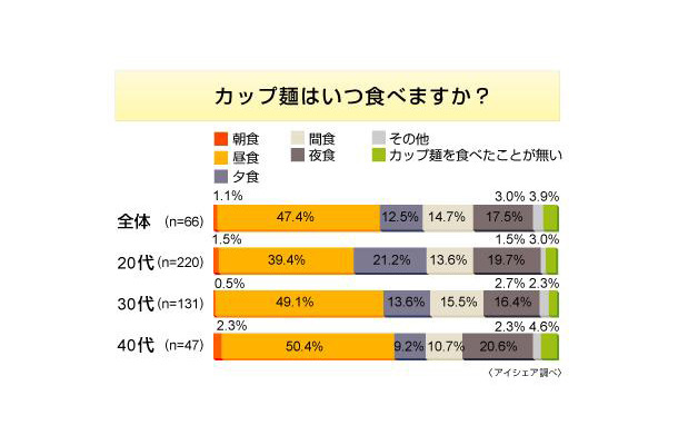 カップ麺に関する意識調査