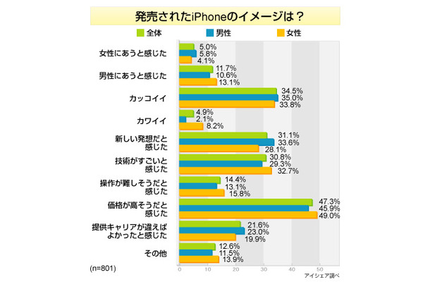 発売されたiPhoneのイメージは？