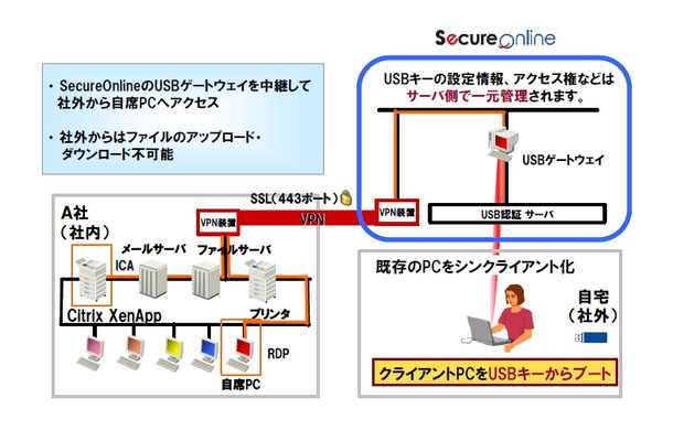 在宅勤務ソリューションのサービスイメージ